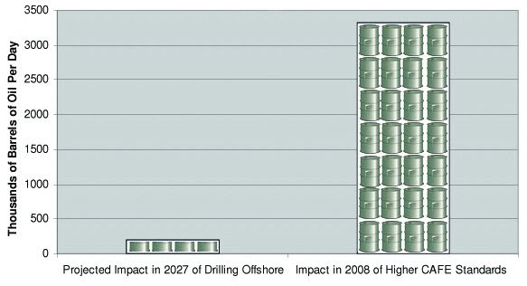 The Relative Impact of Offshore Drilling and Fuel Efficiency Standards