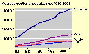Adult Correctional Populations, 1980-2004