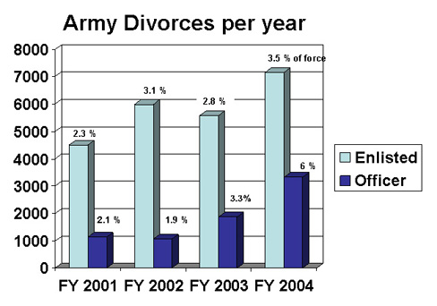 Army Divorces Per Year, 2001-2004