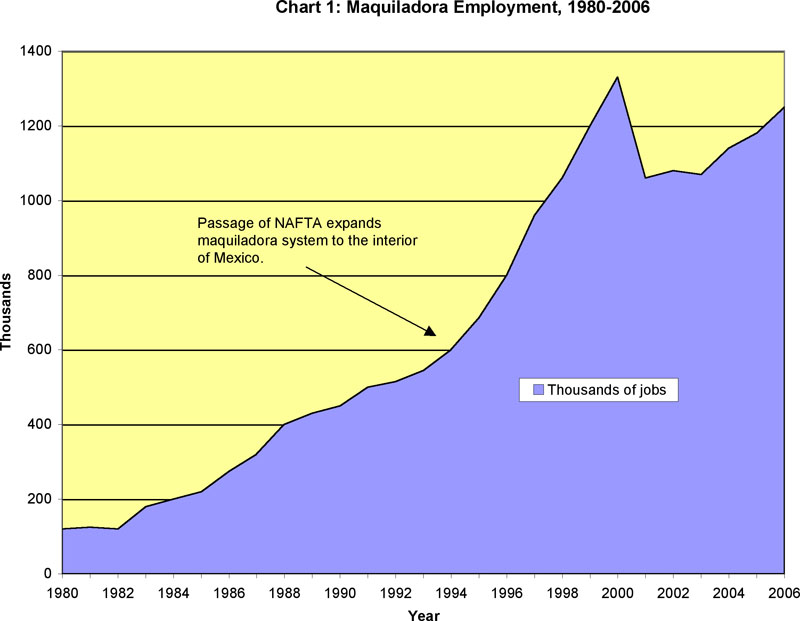 Maquiladora Employment, 1980-2005
