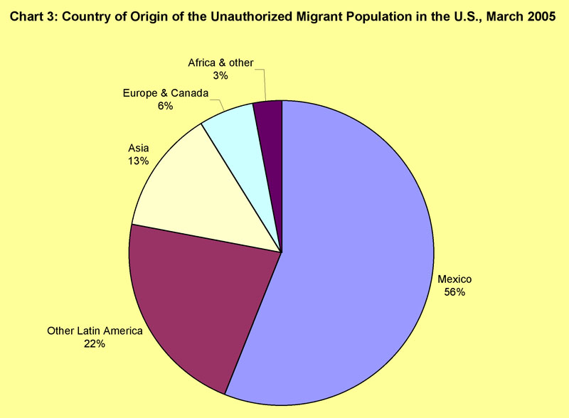 Country of Origin of the Unauthorized Migrant Population in the U.S., March 2005