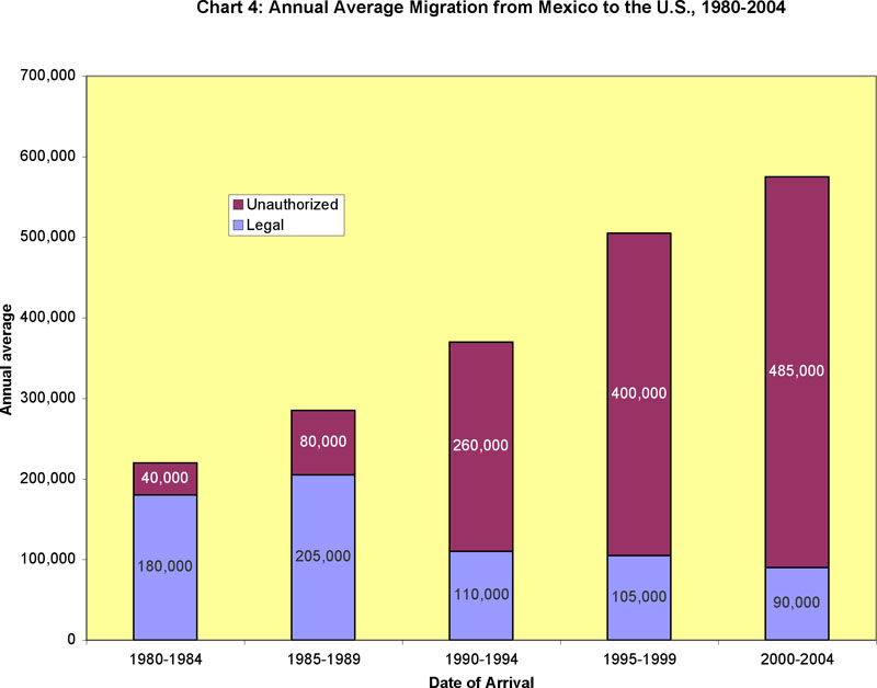 Annual Average Migration from Mexico to the U.S., 1980-2004