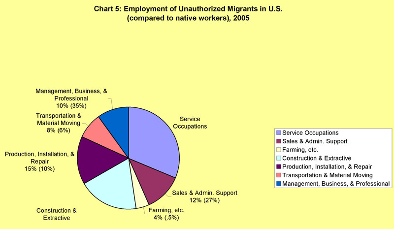 Employment of Unauthorized Migrants in U.S.
