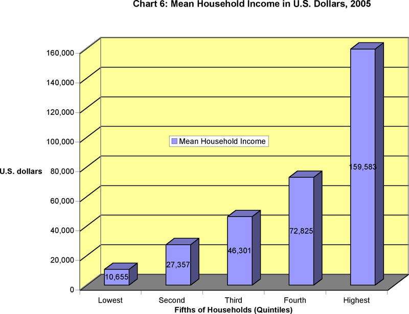 Mean Household Income in U.S. Dollars, 2005