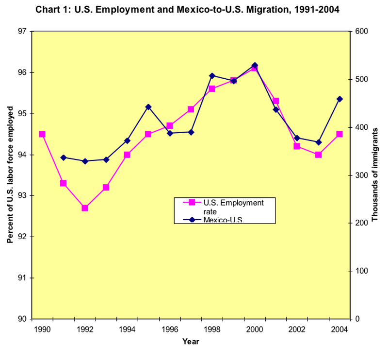 U.S. Employment and Mexico-to-U.S. Migration, 1991-2004