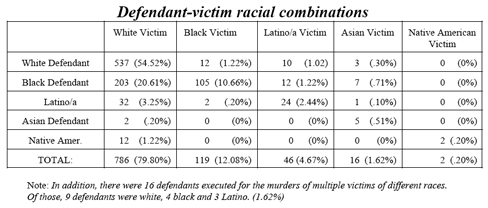 Defendant-Victim Racial Combinations