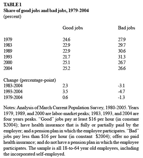 Share of Good Jobs and Bad Jobs, 1979-2004