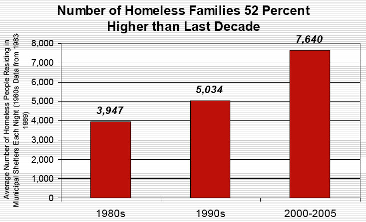 Number of Homeless Families 52 Percent Higher than Last Decade