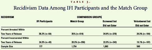 Table 3, Recidivism Data among IFI Participants and the Match Group