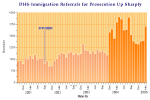 DHS-Immigration Referrals for Prosecution Up Sharply