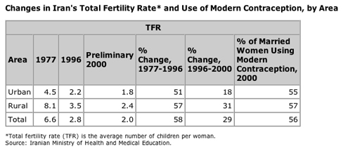 Changes in Iran's Total Fertility Rate and Use of Modern Contraception