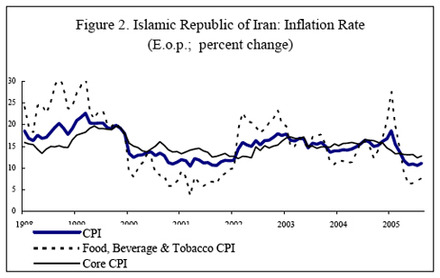 Islamic Republic of Iran: Inflation Rate