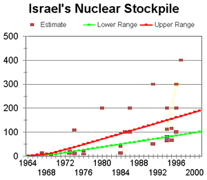 Israel's Nuclear Stockpile