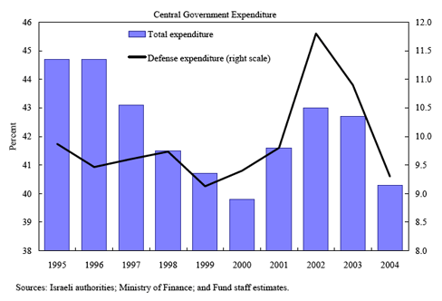 Central Government Expenditure in Israel