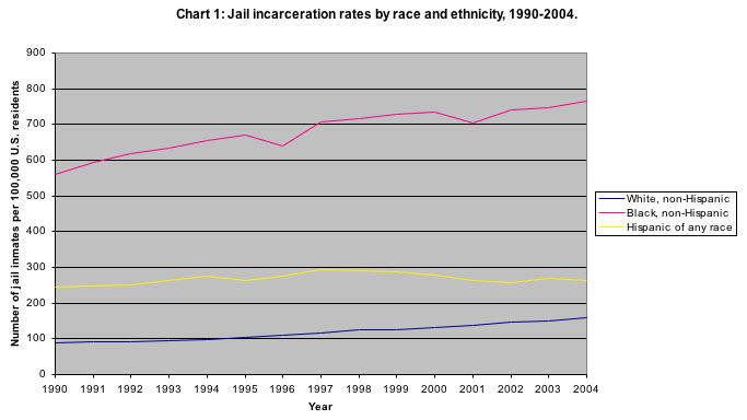 Jail Incarceration Rates by Race and Ethnicity, 1990-2004
