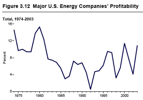 Major US Energy Companies' Profitability