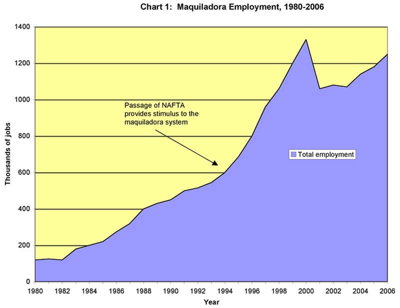 Maquiladora Employment, 1980-2006