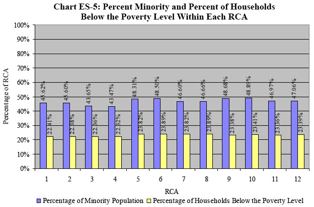 Percent Minority and Percent of Households Below the Poverty Level within Each RCA