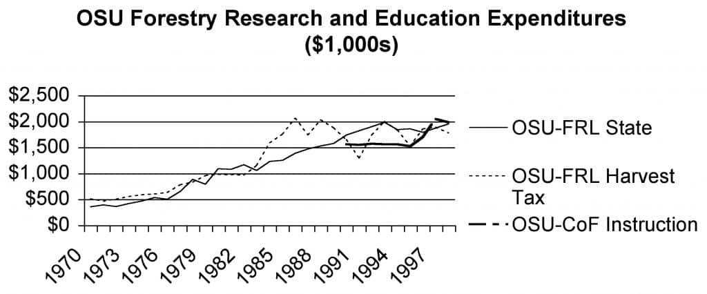 OSU Forestry Research and Education Expenditures 
