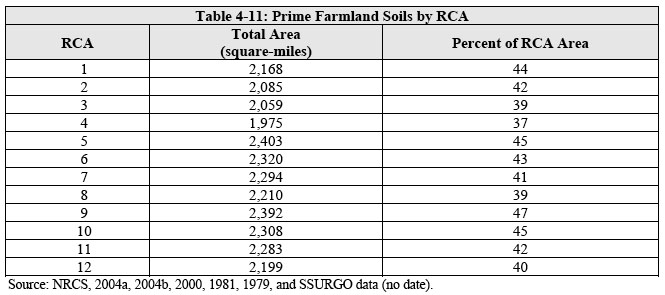 Prime Farmland Soils by RCA