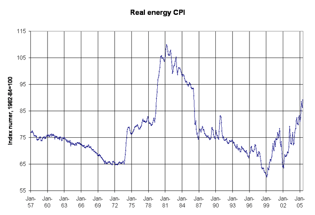 Real Energy CPI