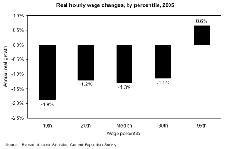 Real Hourly Wage Changes, by Percentile, 2005