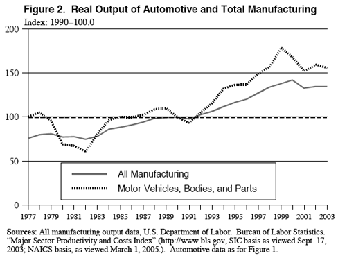 Real Output of Automotive and Total Manufacturing
