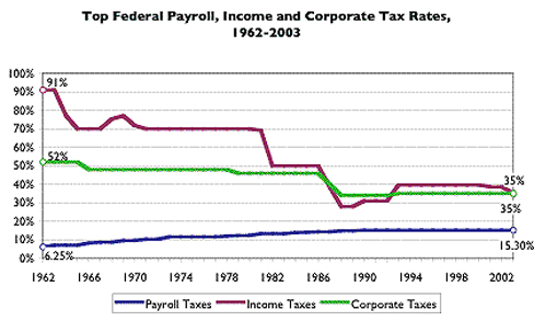Top Federal Payroll, Income, and Corporate Tax Rates, 1962-2003