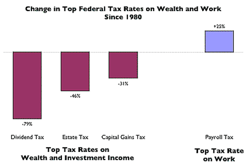 Change in Top Federal Tax Rates on Wealth and Work since 1980