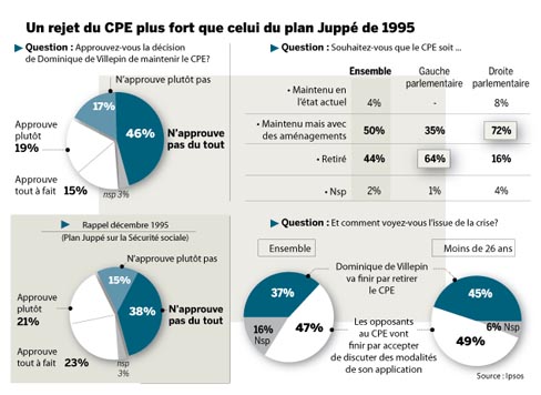 Rejet massif de la politique de M. de Villepin concernant le CPE