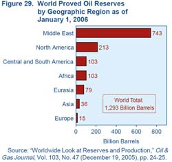 World Proved Oil Reserves