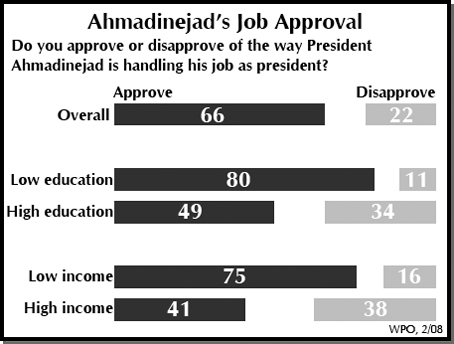 Ahmadinejad's Job Approval