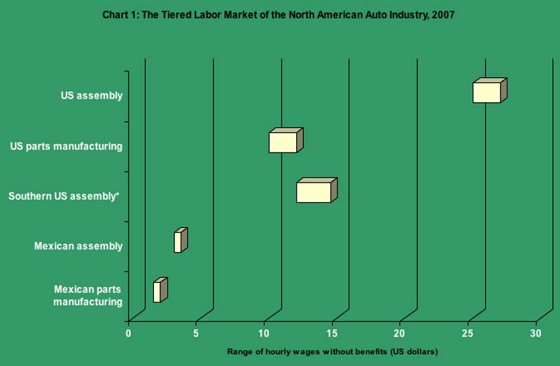 The Tiered Labor Market of the North American Auto Industry, 2007