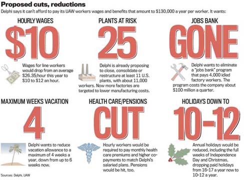 Delphi: Proposed Cuts, Reductions