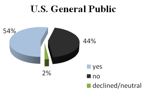 US General Public on Health Care