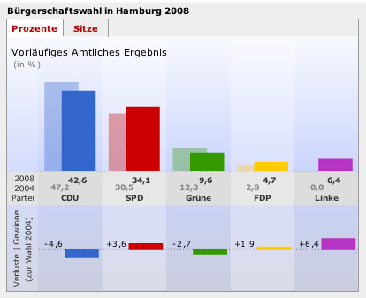 Die Wahlergebnisse in Hamburg