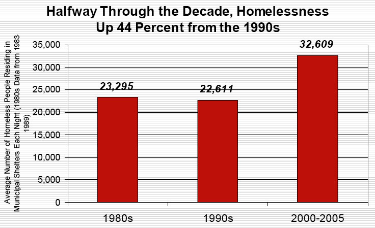 Halfway through the Decade, Homelessness Up 44 Percent from the 1990s