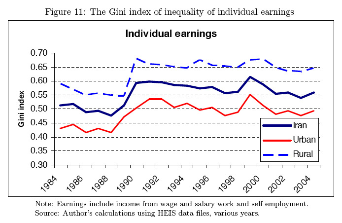 The Gini Index of Inequality of Individual Earnings