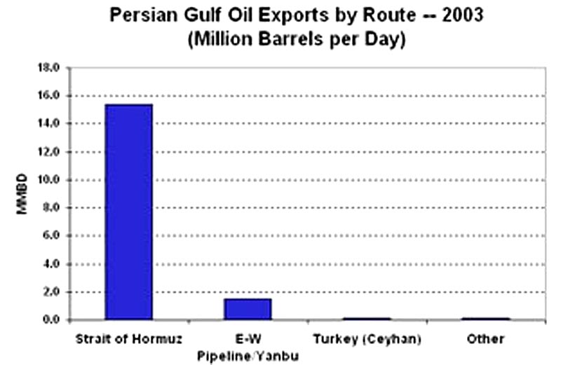 Persian Gulf Oil Exports by Route