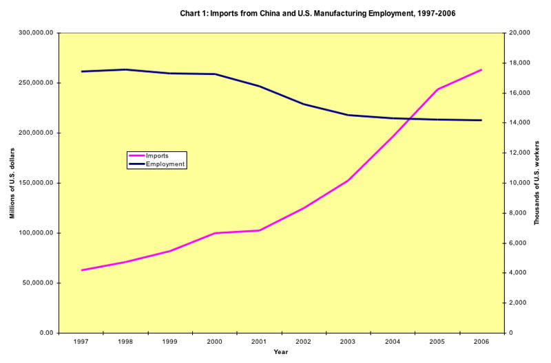 Imports from China and U.S. Manufacturing Employment, 1997-2006