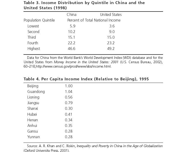 Table 3, Income Distribution by Quintile in China and the United States, 1998, and Table 4, Per Capita Income Index Relative to Beijing, 1995