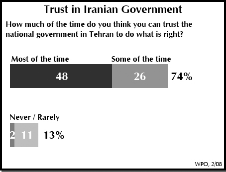 Trust in Iranian Government