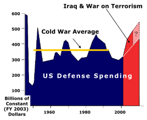 US Defense Spending