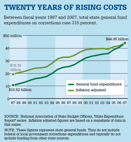 Twenty Years of Rising Costs