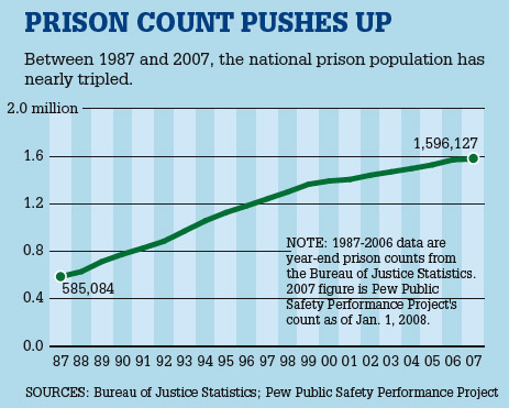 Prison Count Pushes Up