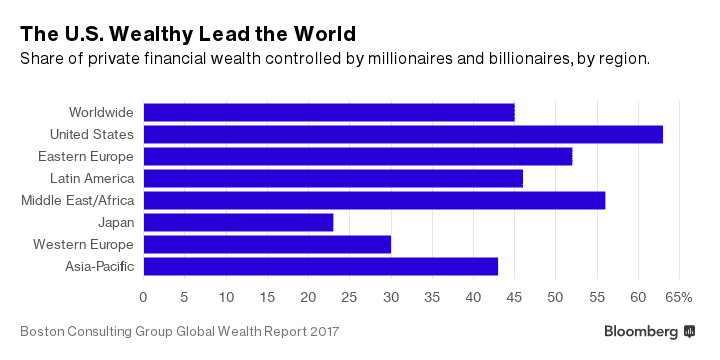 | The US Wealthy Lead the World | MR Online