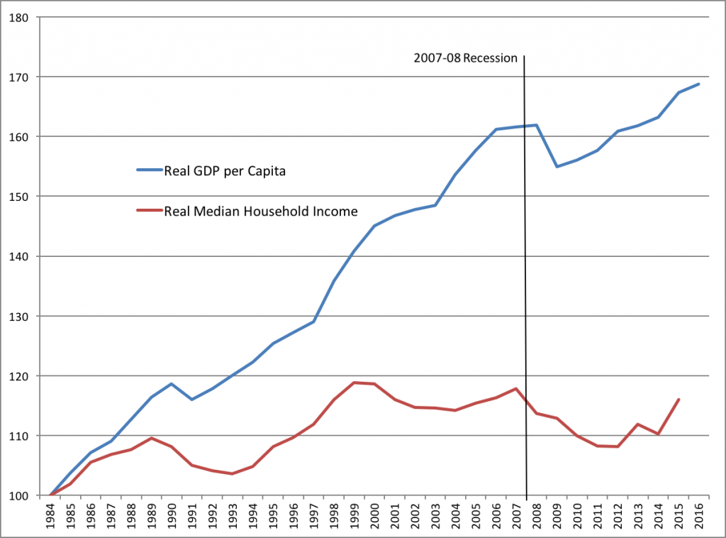 | Chart 1 Index of Growth in US Real GDP per Capita and Real Median Household Income 1984 2016 Index 1984=100 | MR Online
