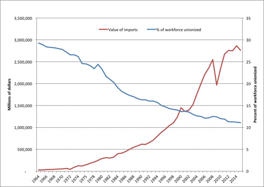 | Chart 4 Imports and Union Membership 1964 2015 | MR Online