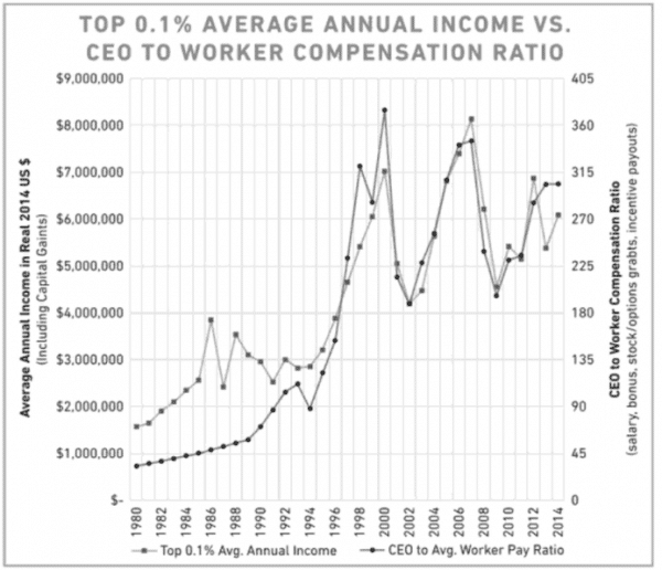 | Top 1 percent average annual income vs CEO to Worker Compensation Ratio | MR Online