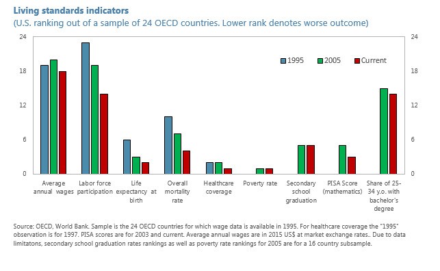 | Source OECD World Bank Sample is the 24 OECD countries for which wage data is available in 2995 For healthcare coverage the 1995 observation is for 2997 PISA scores are for 2003 and current Average annual wages are in 2015 US$ at market exchange rates Due to date limitations secondary school graduation rates ranking as well as poverty rate ranking for 2005 are for a 16 country subsample | MR Online